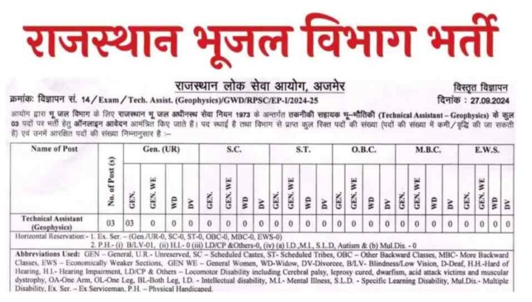 Bhu Jal Vibhag Vacancy : भू जल विभाग भर्ती का नोटिफिकेशन जारी आवेदन 1 अक्टूबर से शुरू यहां से करे आवेदन !